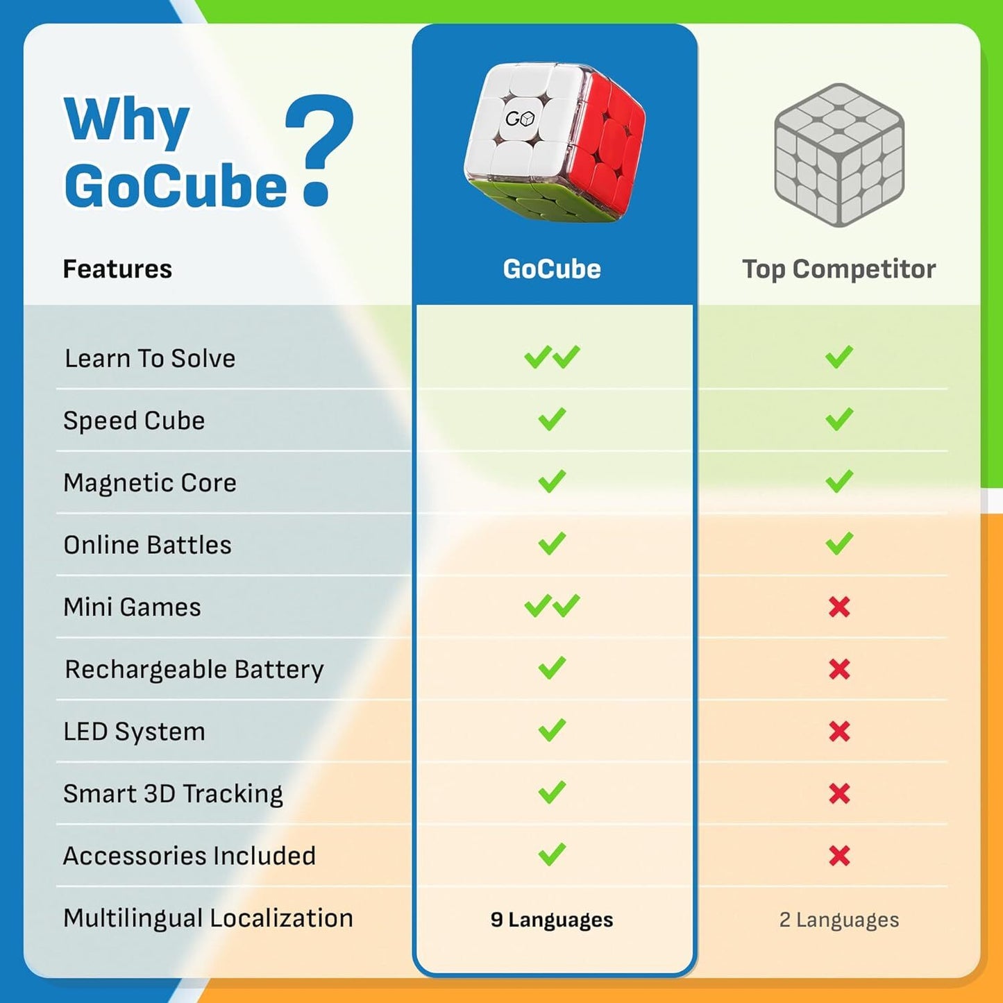 GoCube (3X3, Edge, Full Pack)